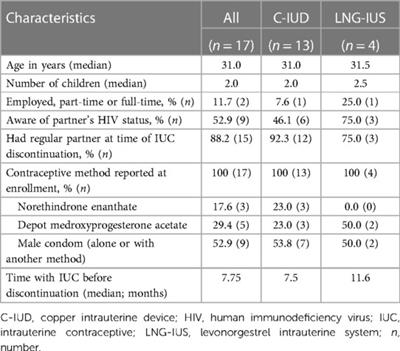 Intrauterine contraceptive discontinuation reasons among female trial participants living with HIV in Cape Town, South Africa: A qualitative analysis